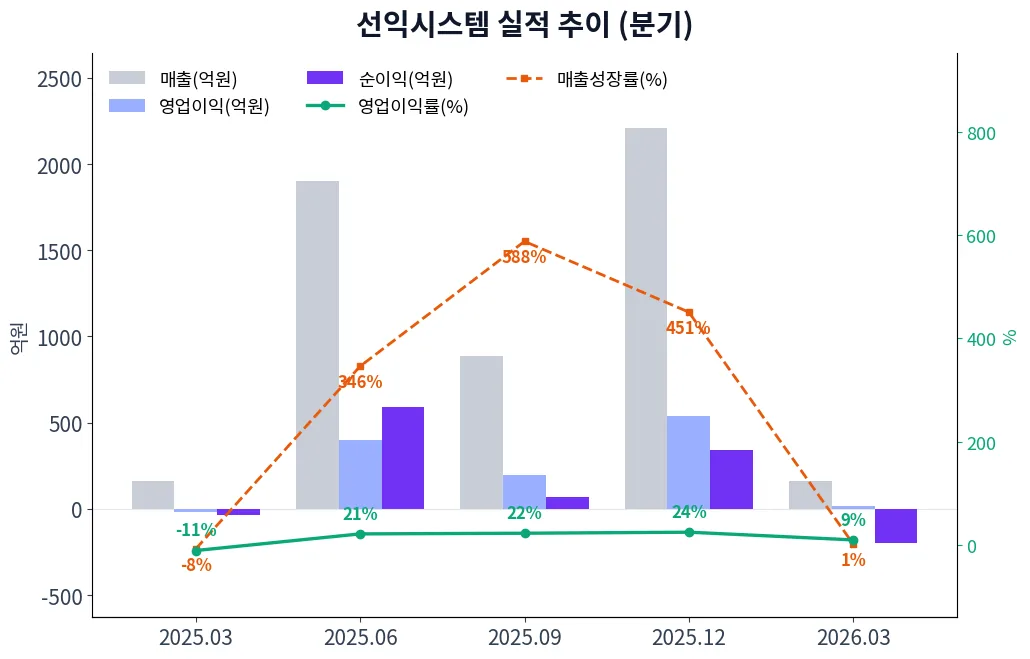 선익시스템 분기별 실적 차트