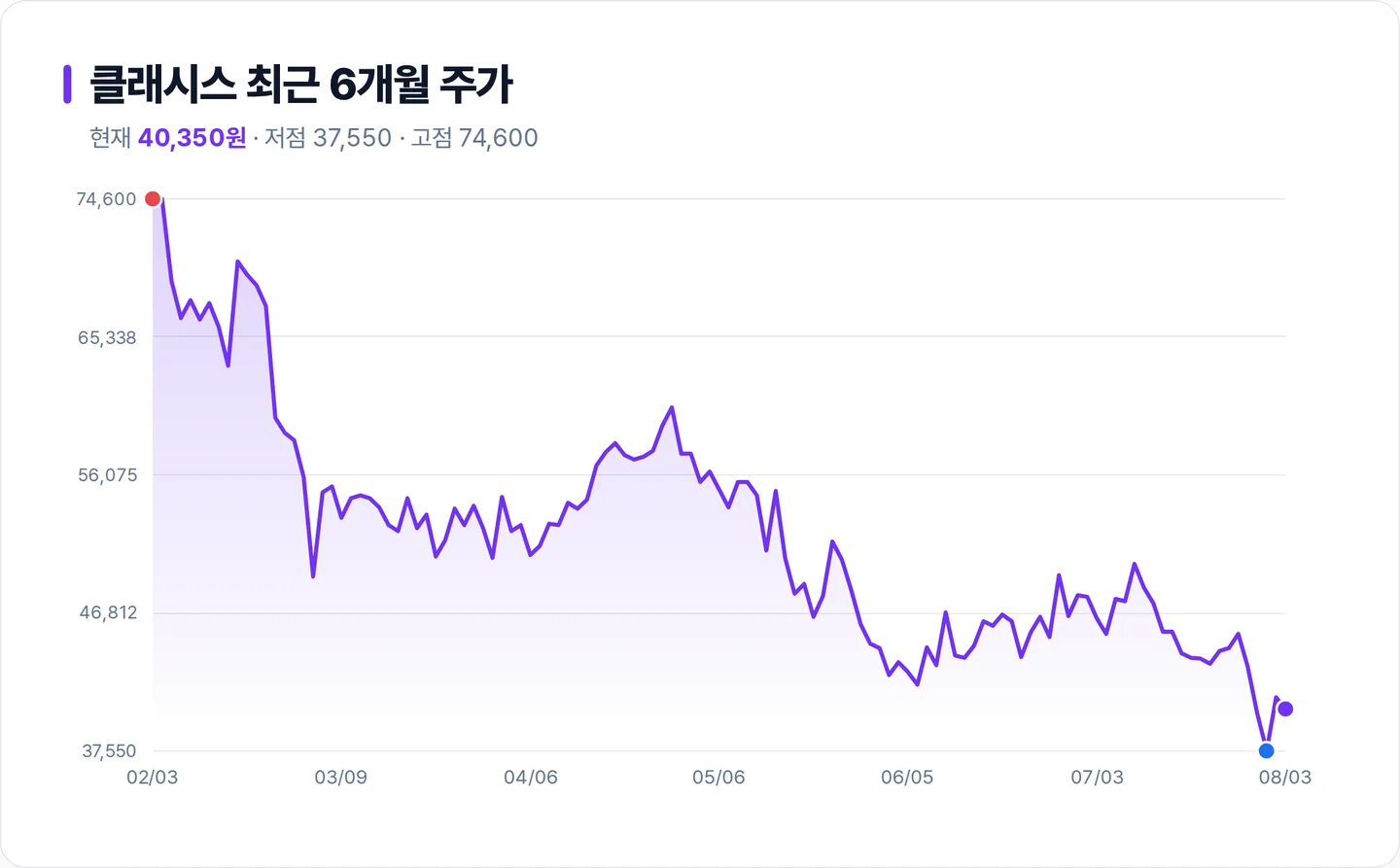 클래시스 6개월 주가 추이 차트
