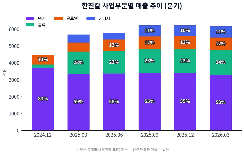 한진칼 사업부문별 매출 추이 차트