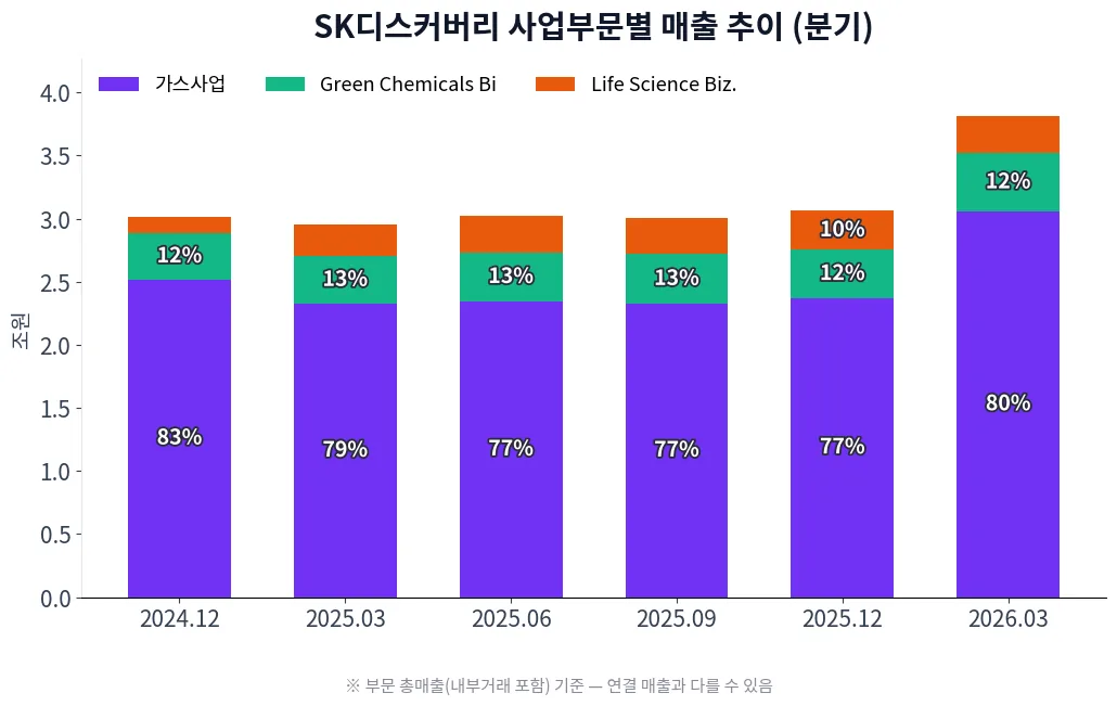SK디스커버리 사업부문별 매출 추이 차트