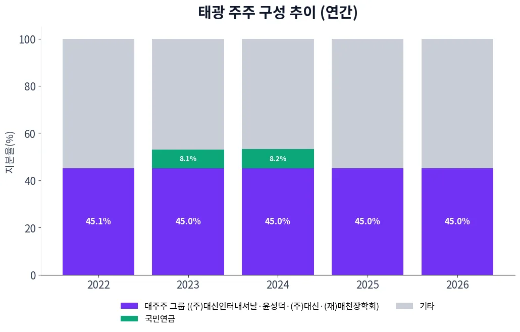 태광 주주 구성 추이 차트