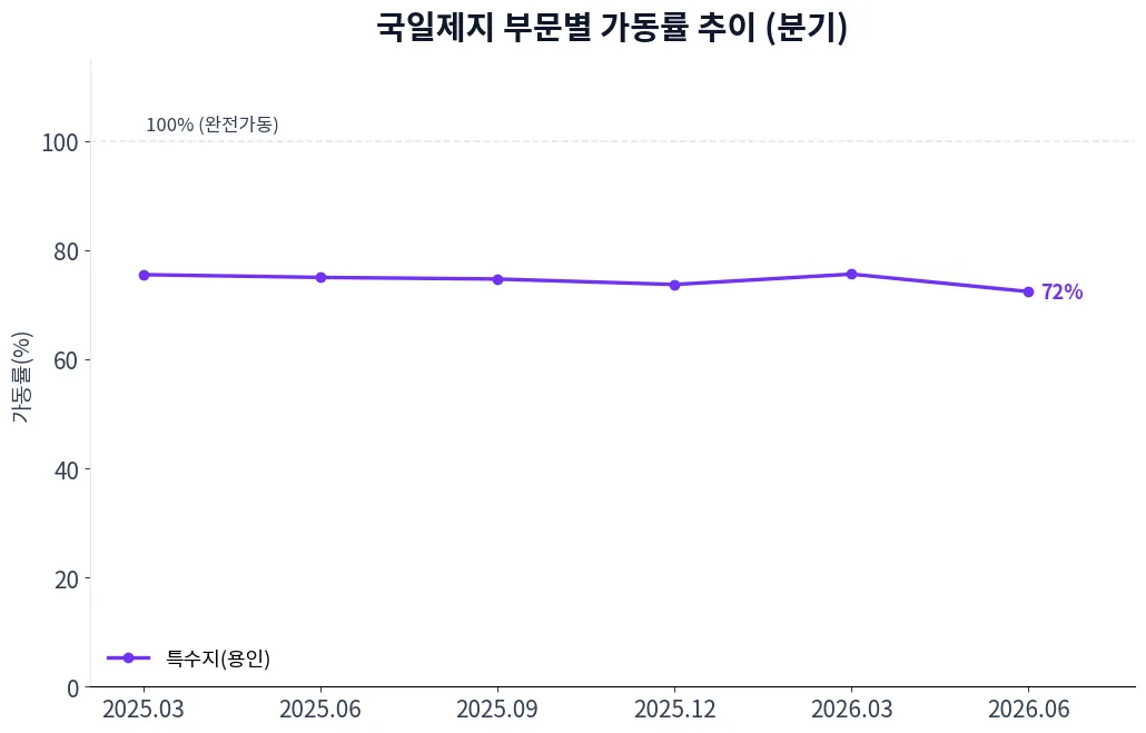 국일제지 부문별 가동률 추이 차트