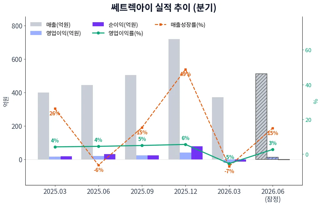 쎄트렉아이 분기별 실적 차트