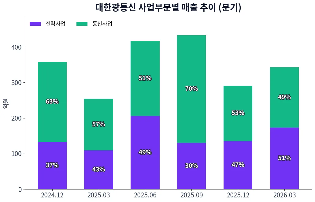 대한광통신 사업부문별 매출 추이 차트