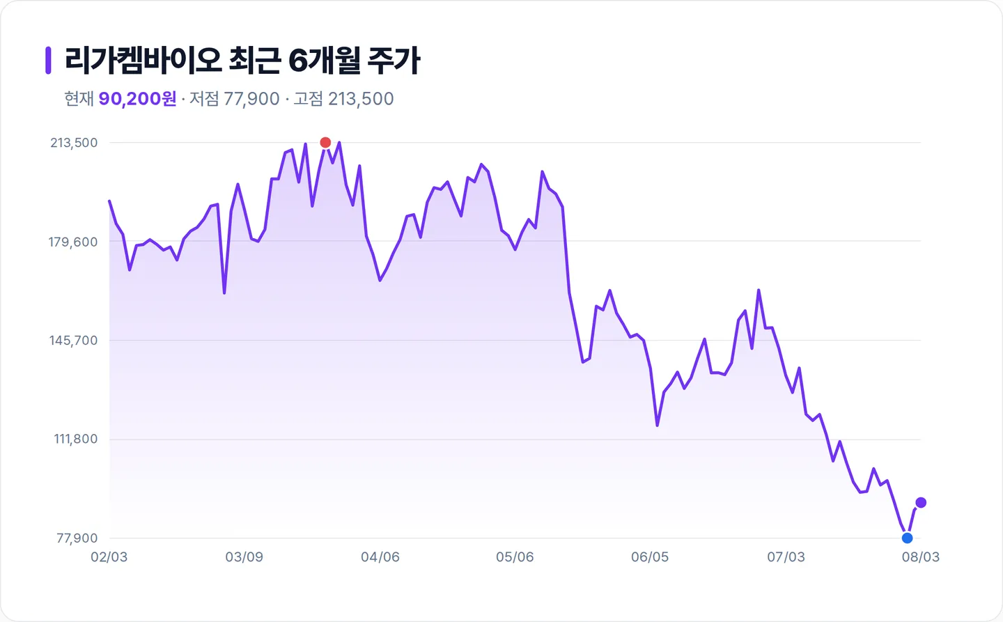 리가켐바이오 6개월 주가 추이 차트