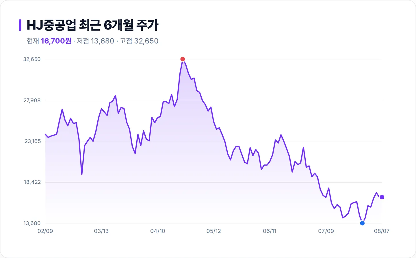 HJ중공업 6개월 주가 추이 차트
