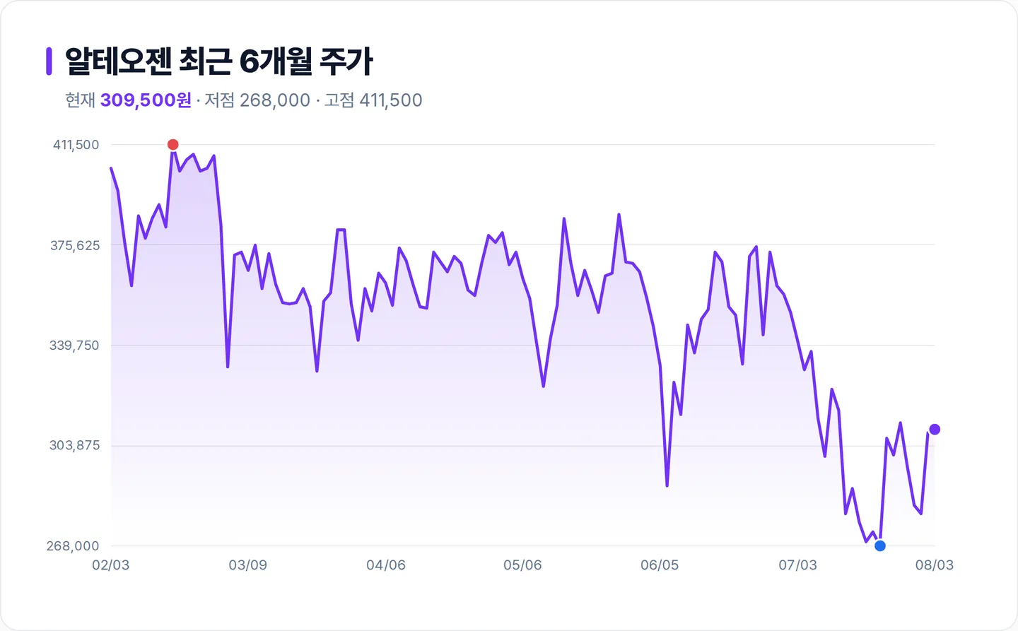 알테오젠 6개월 주가 추이 차트