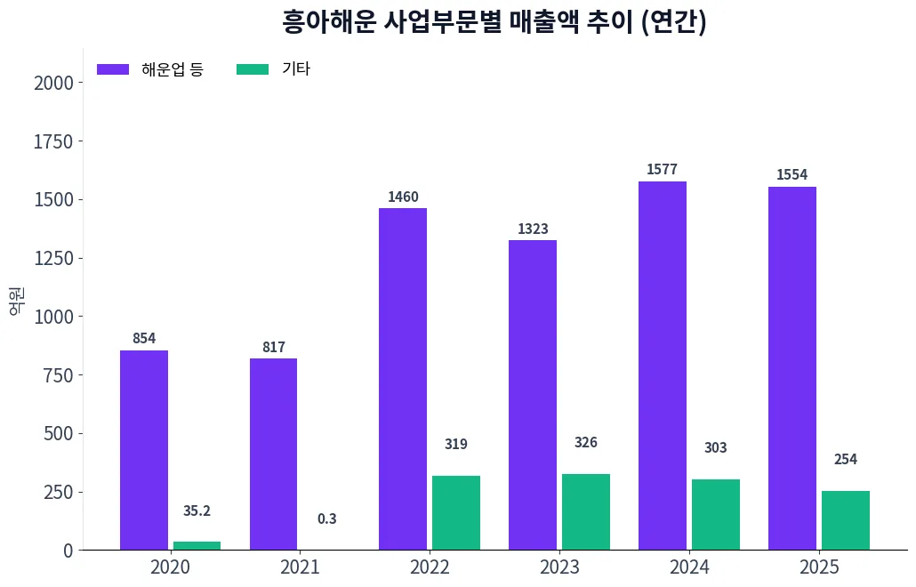 흥아해운 사업부문별 매출액 추이 차트