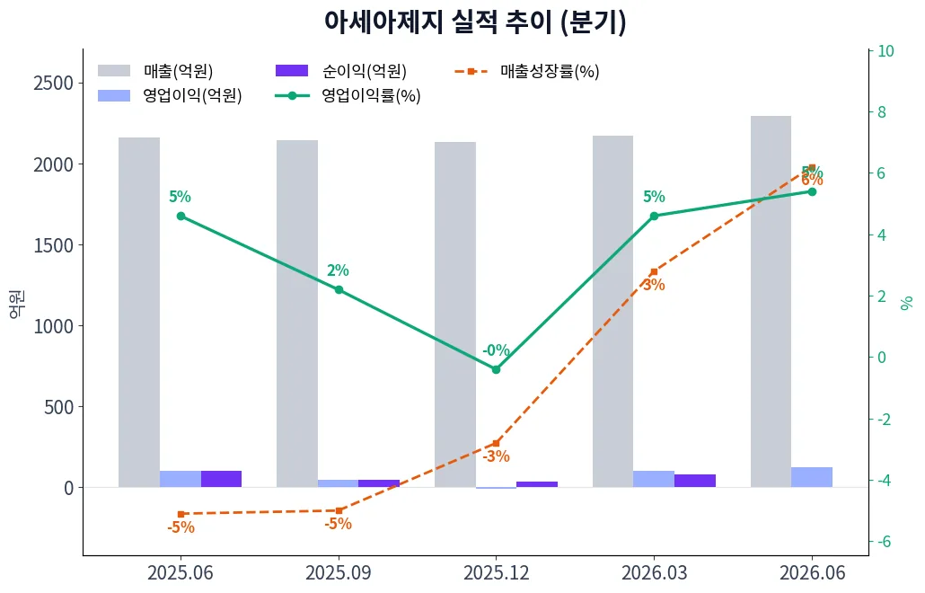 아세아제지 분기별 실적 차트