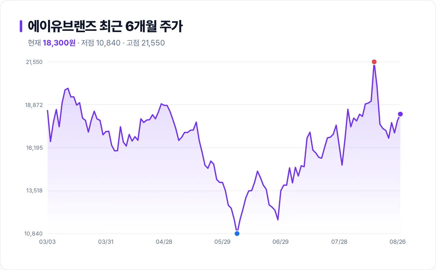 에이유브랜즈 6개월 주가 추이 차트