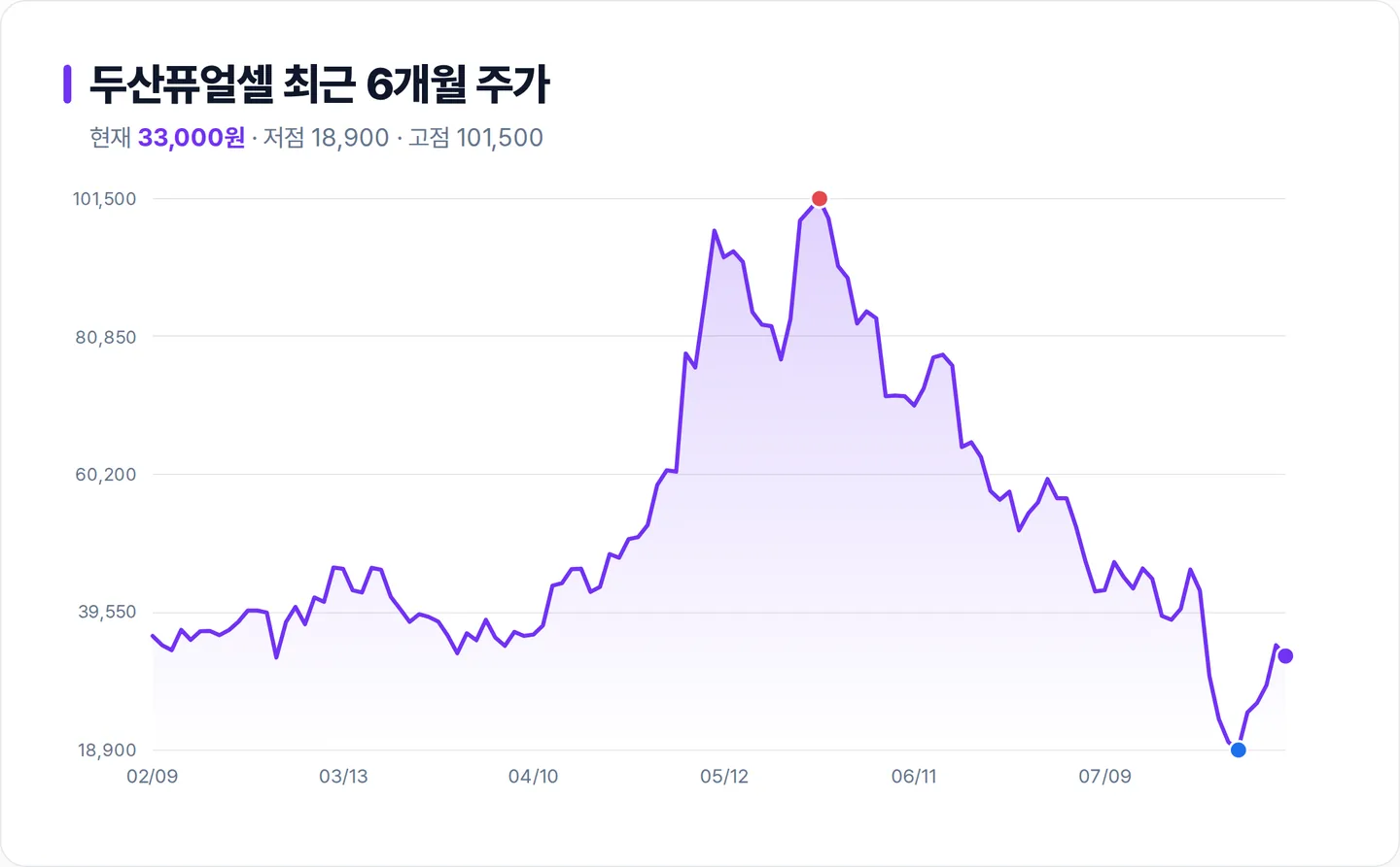 두산퓨얼셀 6개월 주가 추이 차트