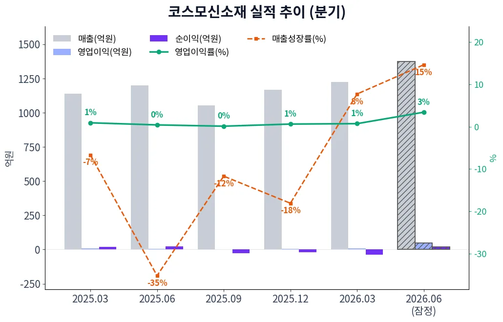 코스모신소재 분기별 실적 차트