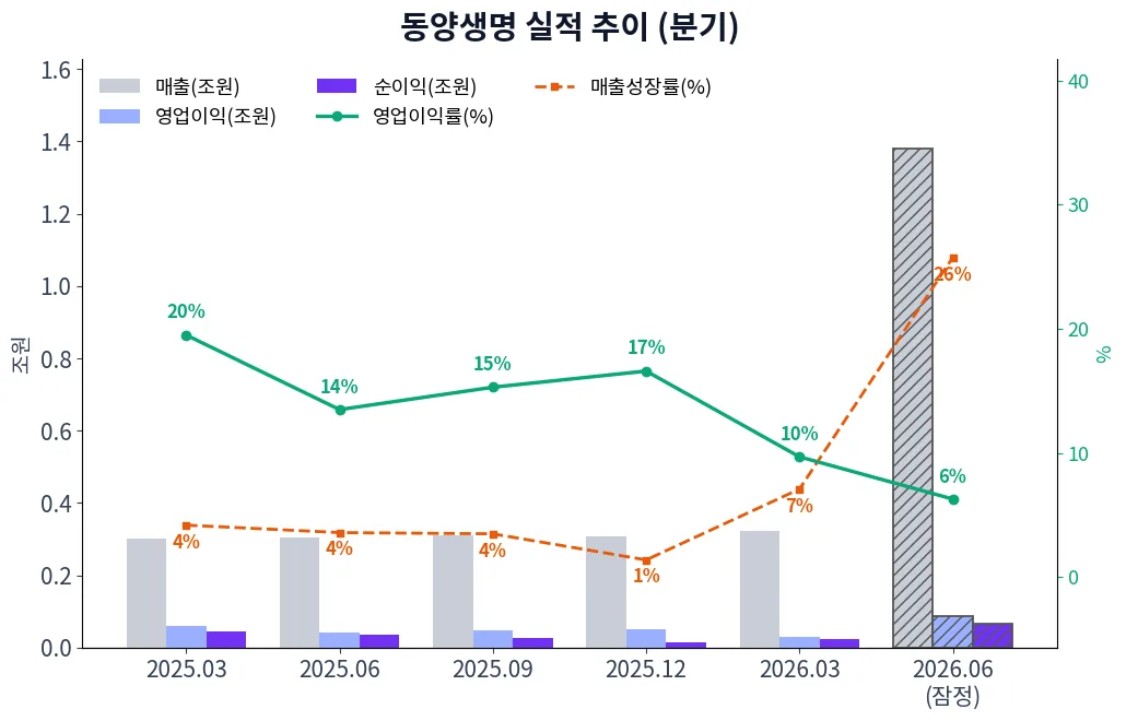 동양생명 분기별 실적 차트