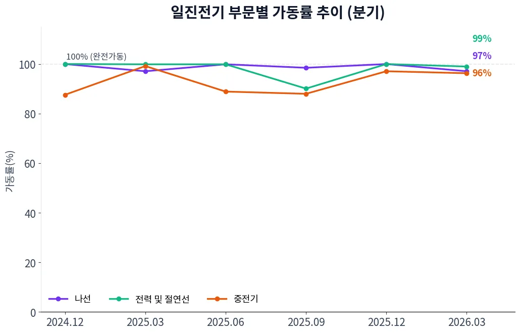 일진전기 부문별 가동률 추이 차트