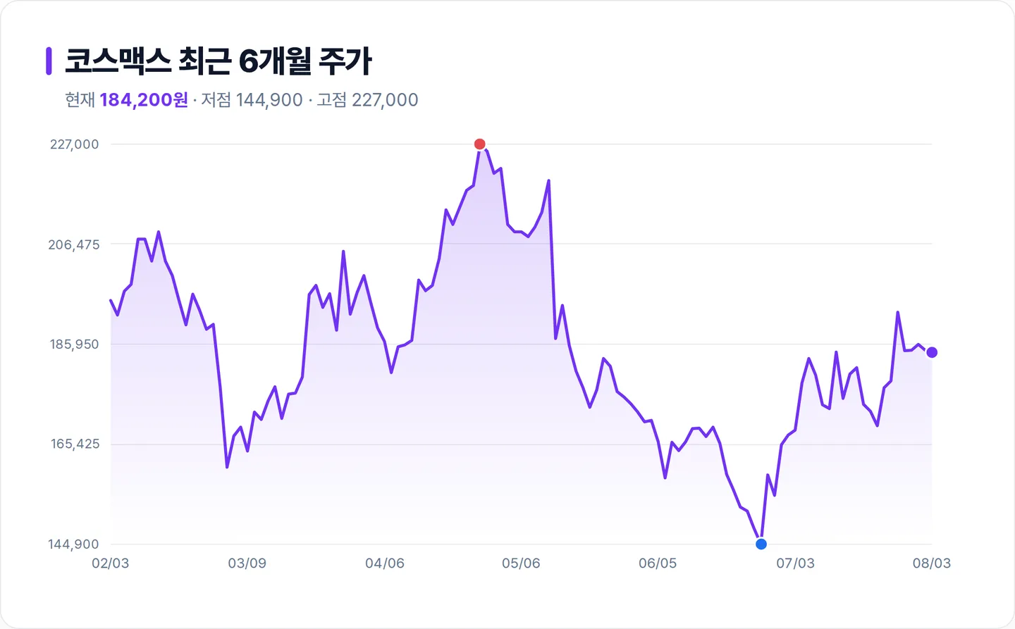 코스맥스 6개월 주가 추이 차트