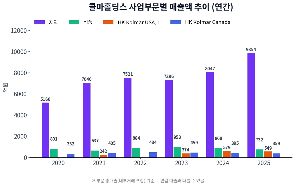 콜마홀딩스 사업부문별 매출액 추이 차트