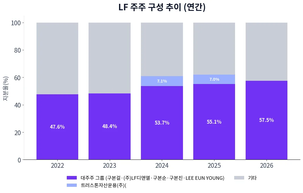 LF 주주 구성 추이 차트
