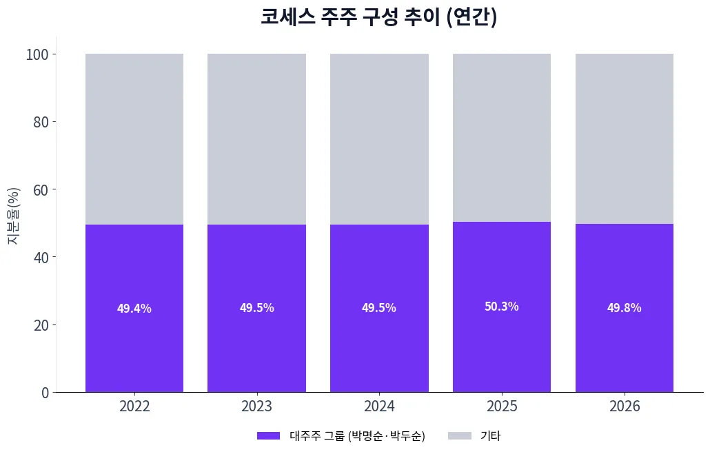 코세스 주주 구성 추이 차트
