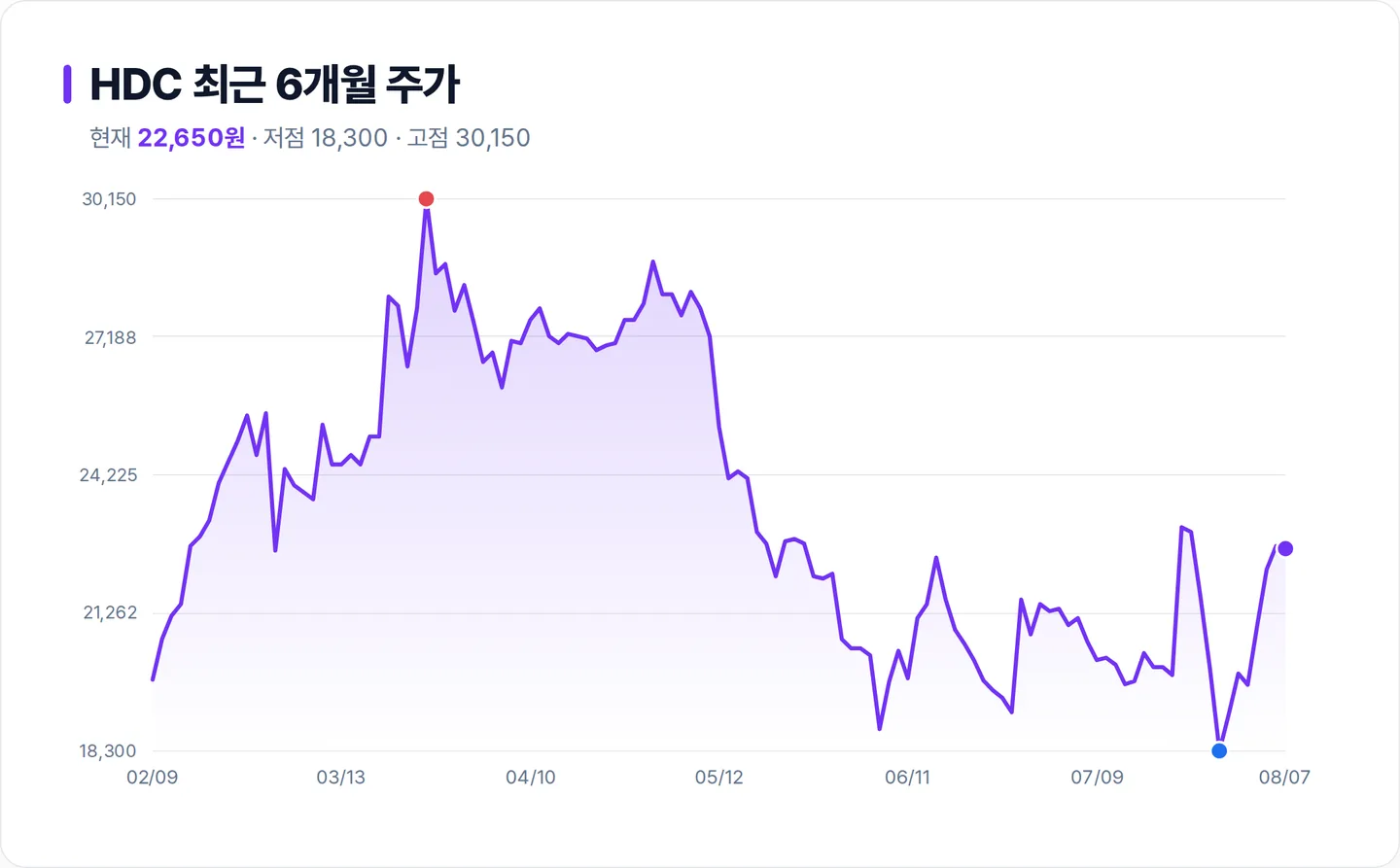HDC 6개월 주가 추이 차트