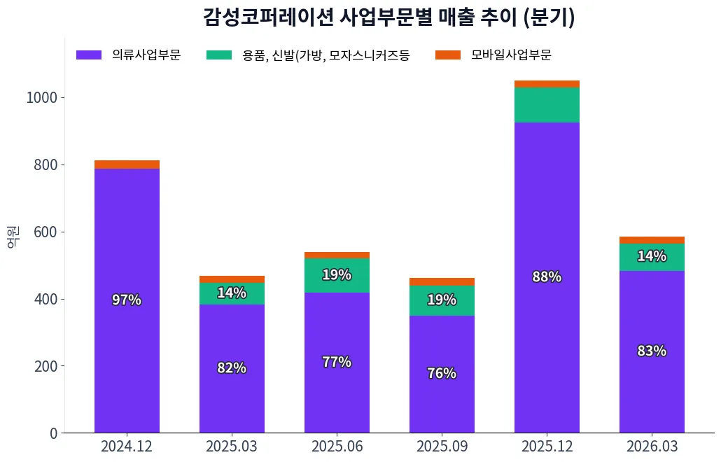 감성코퍼레이션 사업부문별 매출 추이 차트
