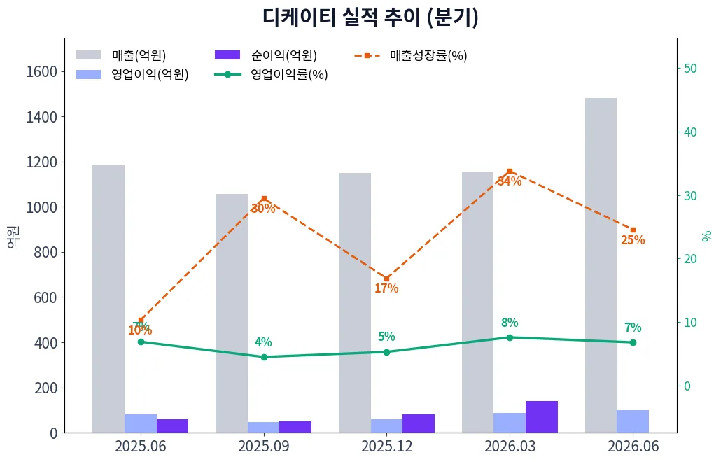 디케이티 분기별 실적 차트