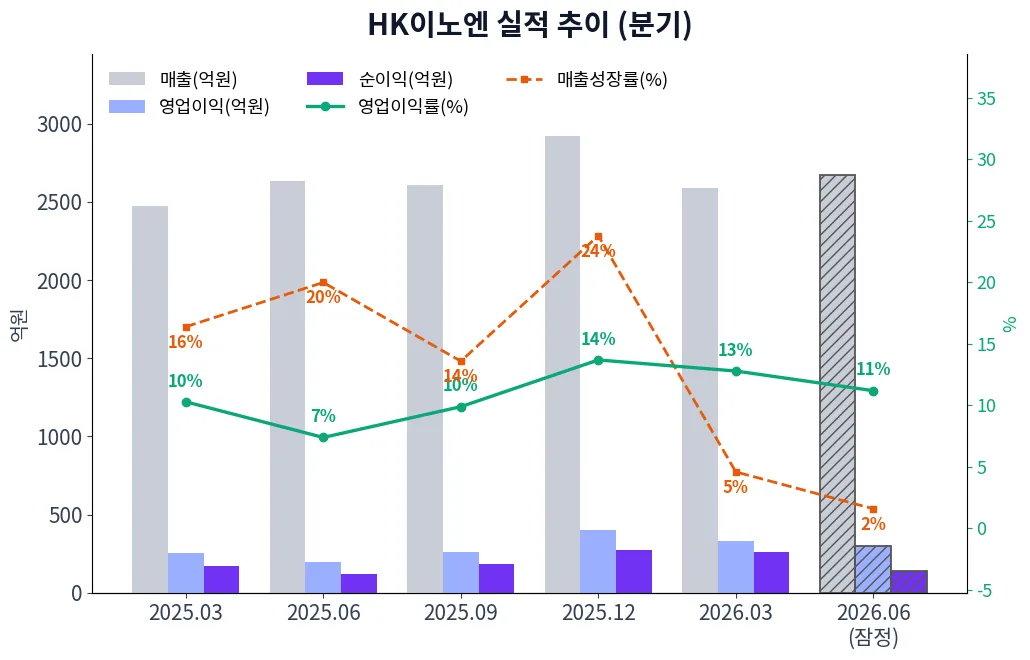 HK이노엔 분기별 실적 차트