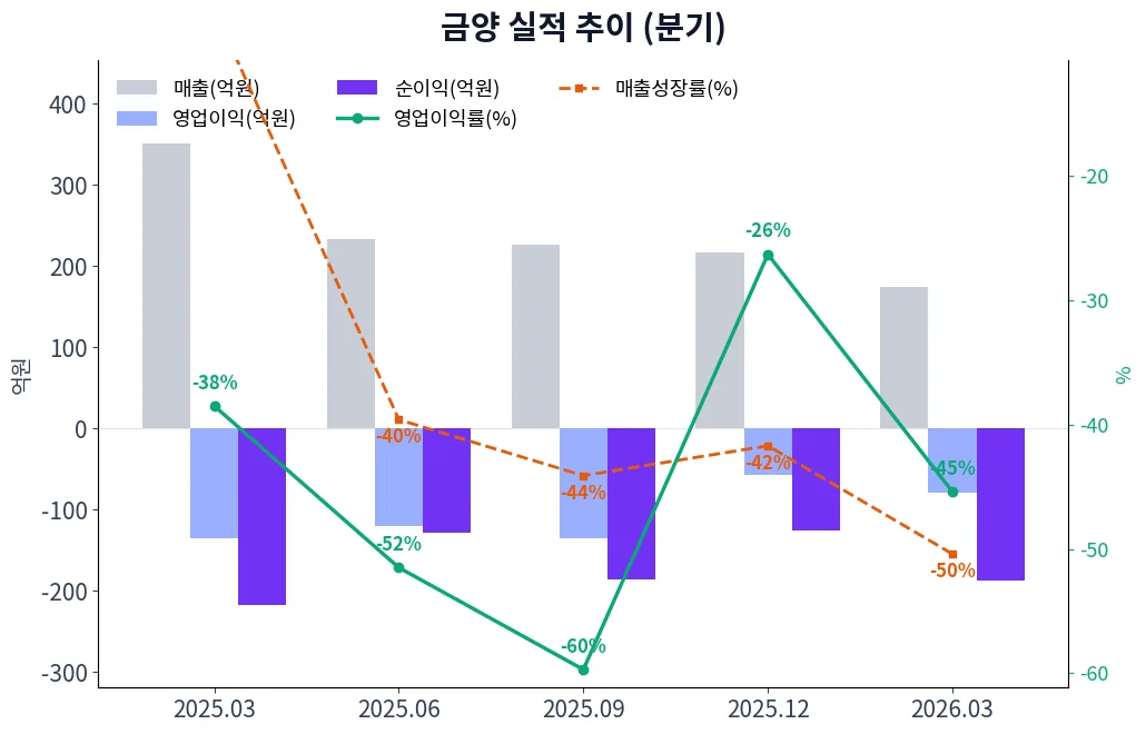 금양 분기별 실적 차트