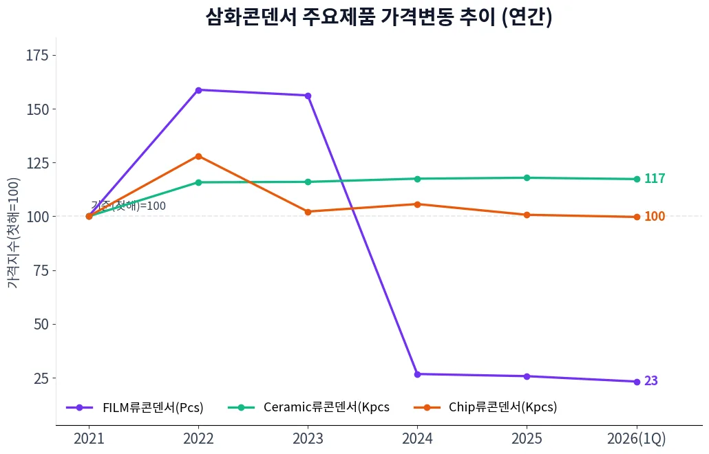 삼화콘덴서 주요제품 가격변동 추이 차트