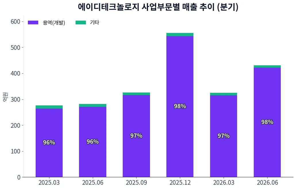 에이디테크놀로지 사업부문별 매출 추이 차트