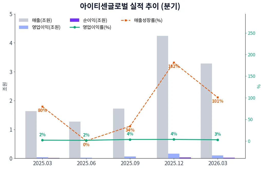 아이티센글로벌 분기별 실적 차트