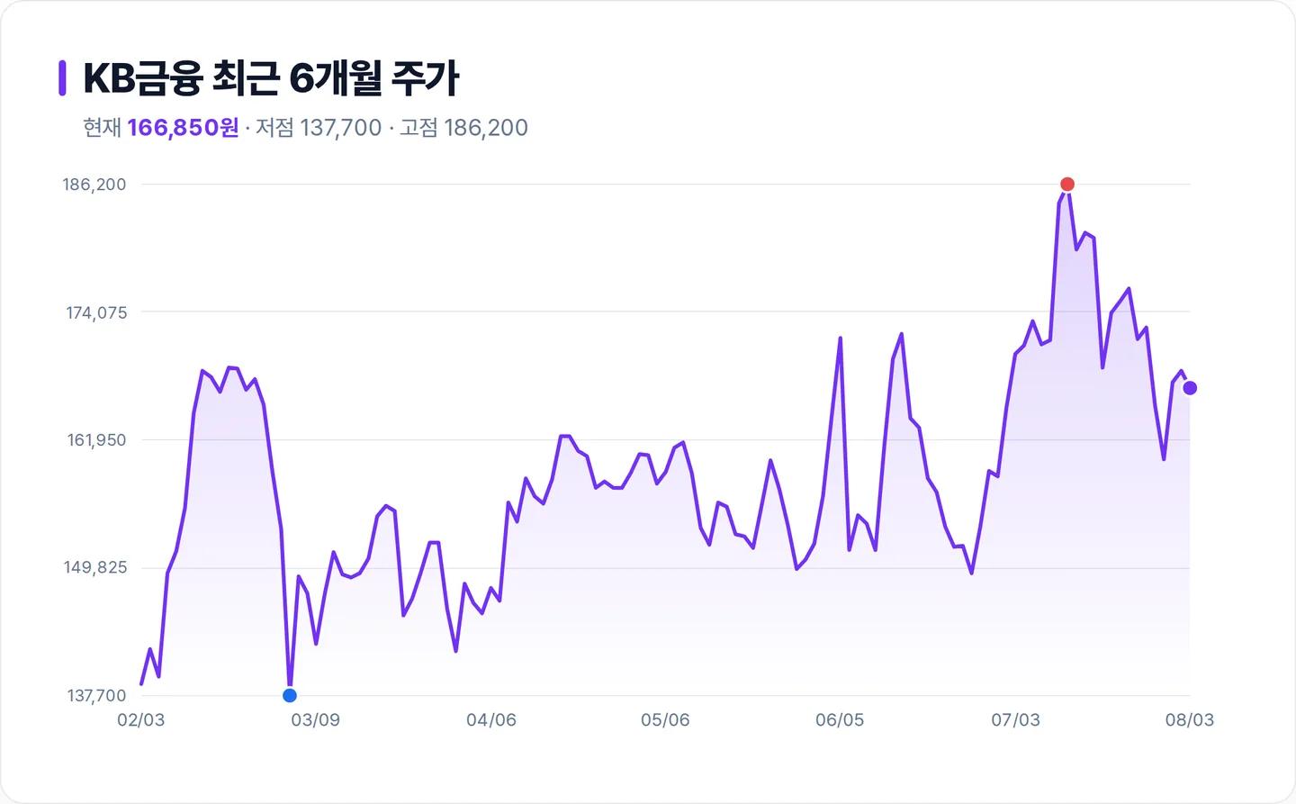 KB금융 6개월 주가 추이 차트