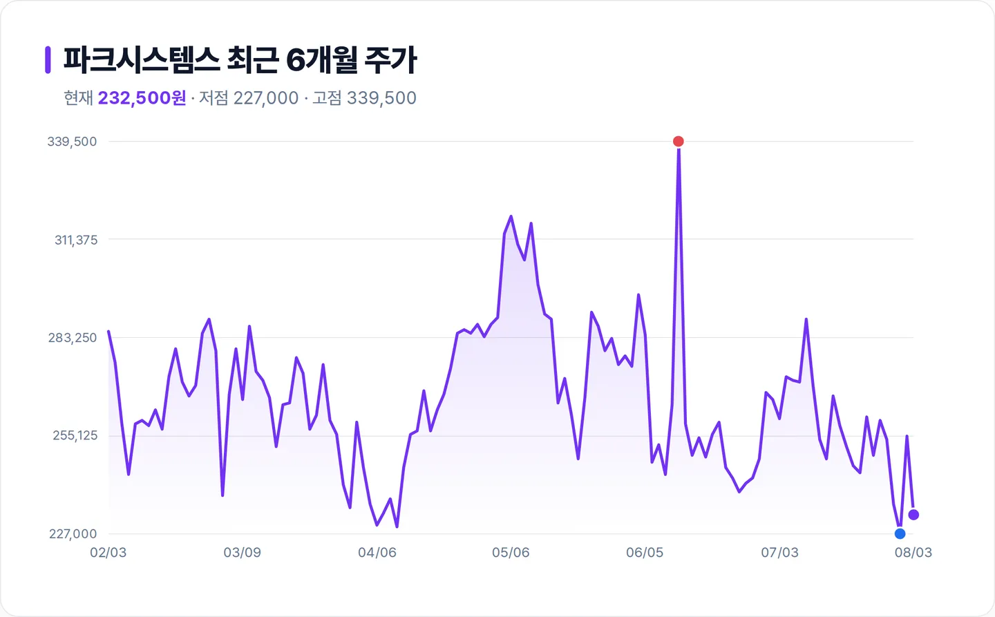 파크시스템스 6개월 주가 추이 차트