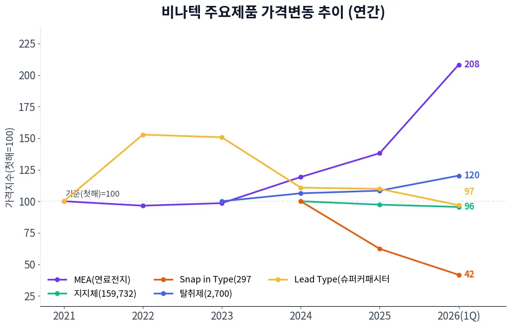 비나텍 주요제품 가격변동 추이 차트