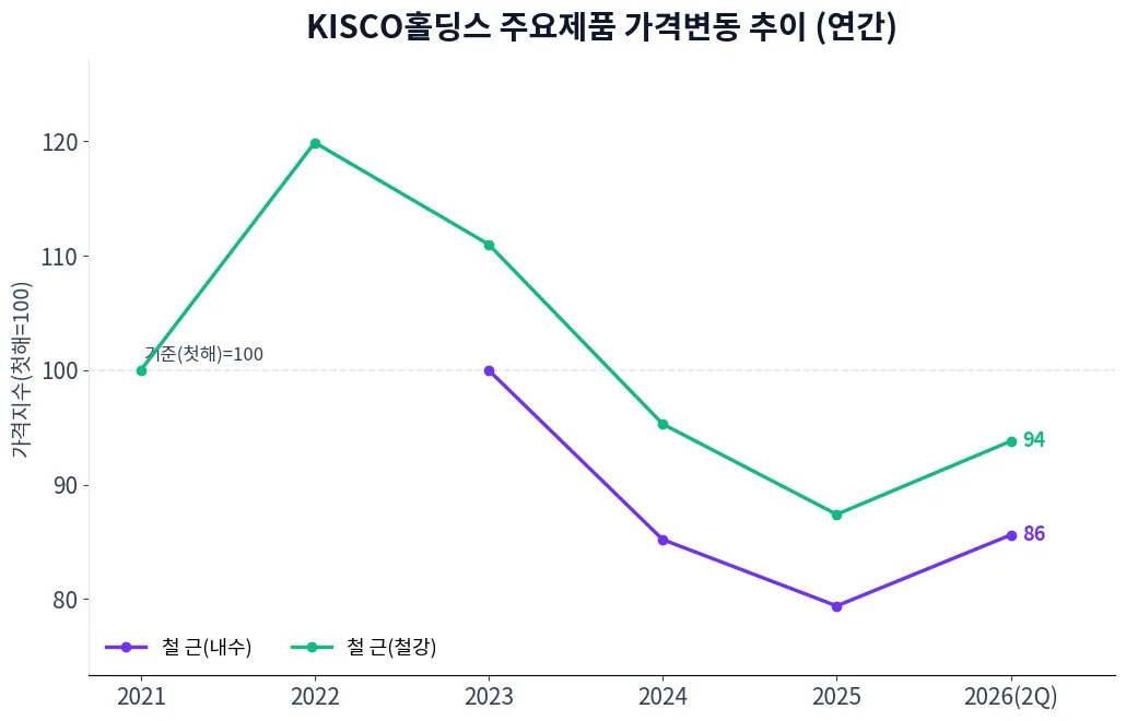 KISCO홀딩스 주요제품 가격변동 추이 차트