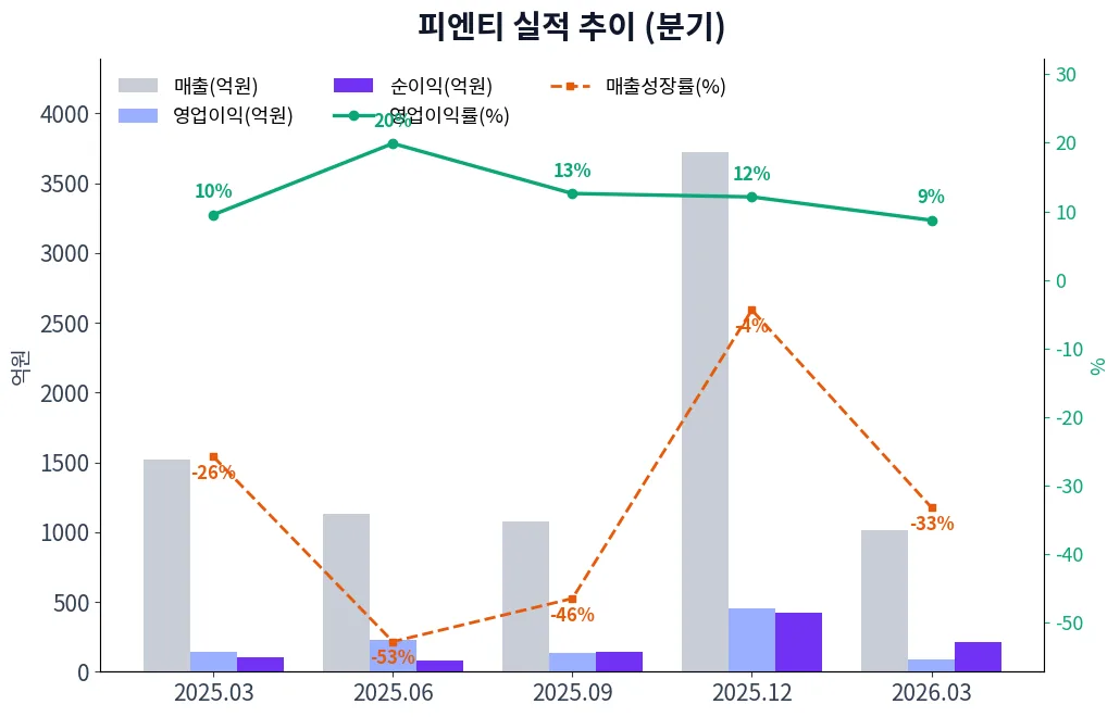 피엔티 분기별 실적 차트