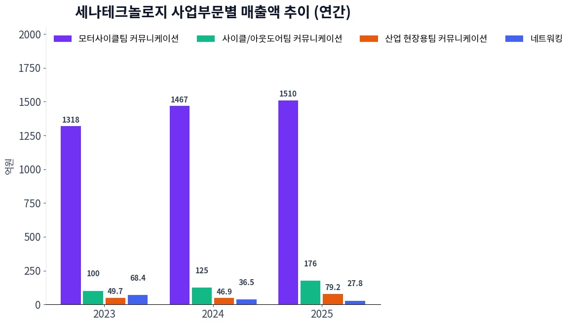 세나테크놀로지 사업부문별 매출액 추이 차트