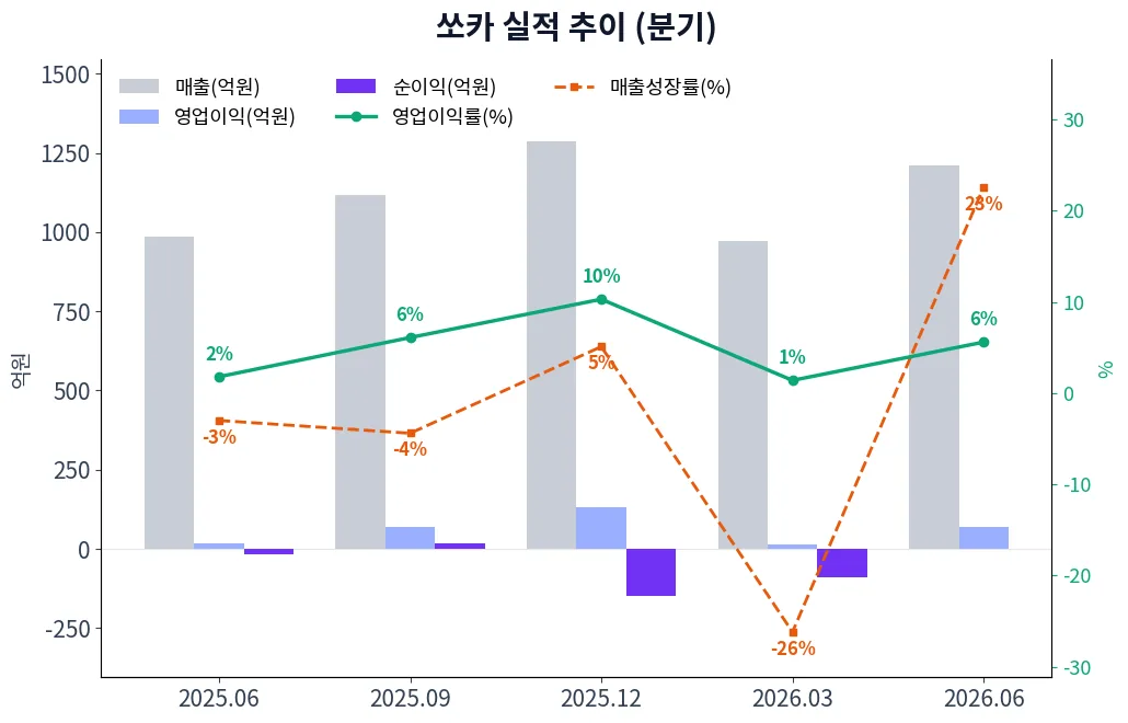 쏘카 분기별 실적 차트