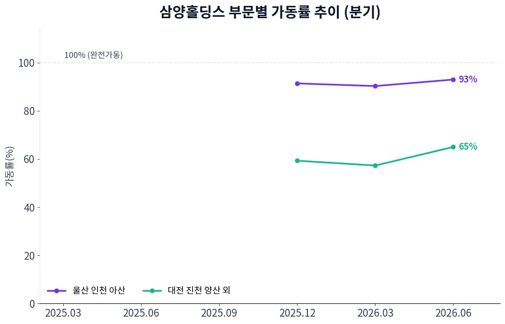 삼양홀딩스 부문별 가동률 추이 차트