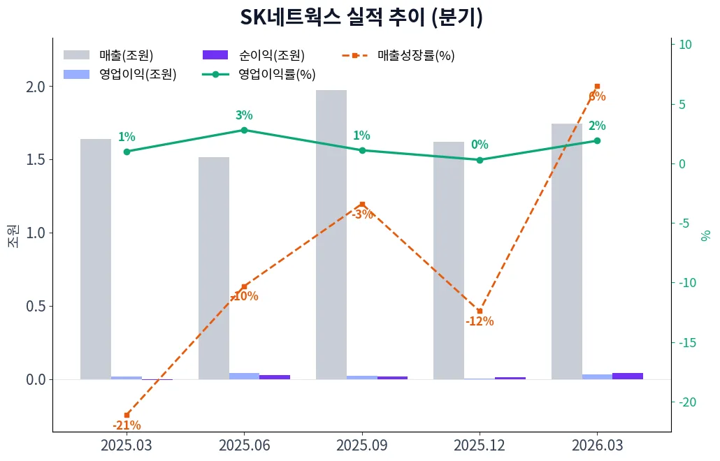 SK네트웍스 분기별 실적 차트