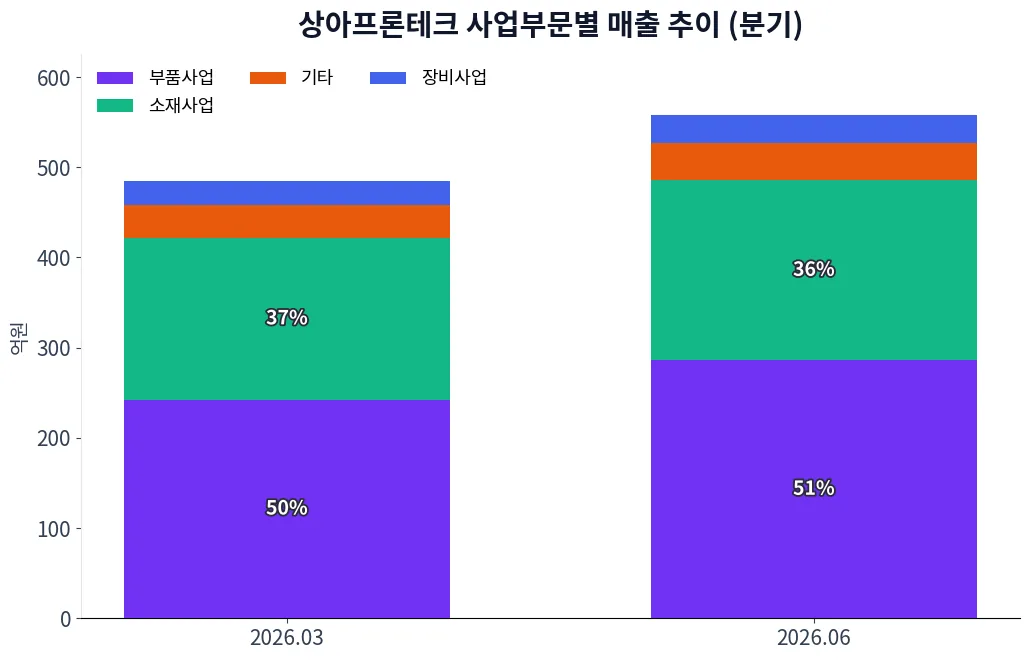 상아프론테크 사업부문별 매출 추이 차트