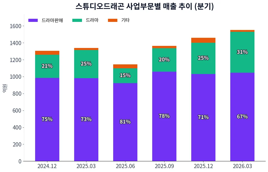 스튜디오드래곤 사업부문별 매출 추이 차트