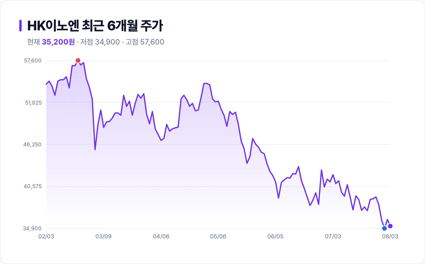 HK이노엔 6개월 주가 추이 차트