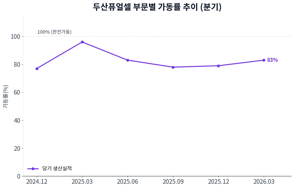 두산퓨얼셀 부문별 가동률 추이 차트