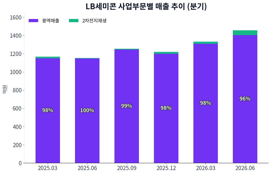 LB세미콘 사업부문별 매출 추이 차트