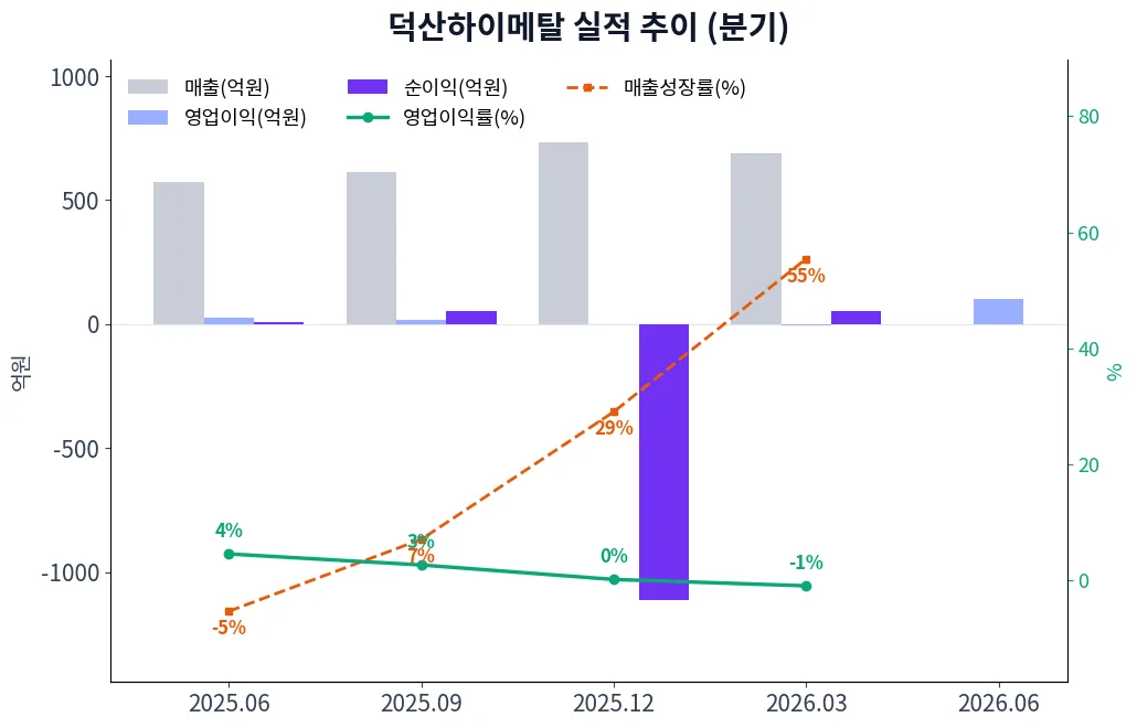 덕산하이메탈 분기별 실적 차트