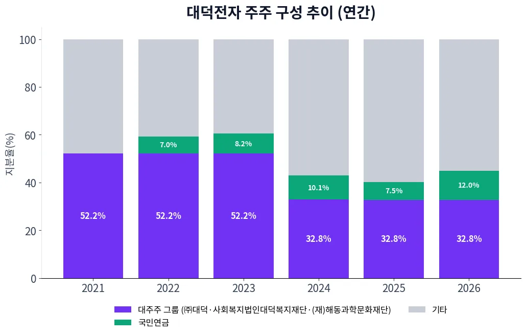 대덕전자 주주 구성 추이 차트