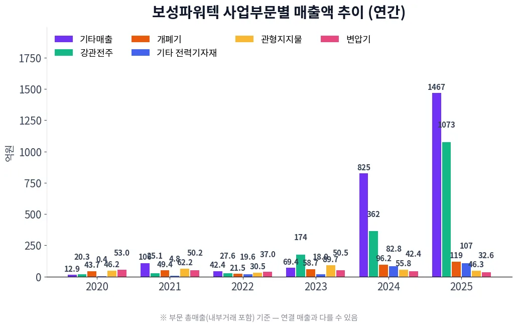 보성파워텍 사업부문별 매출액 추이 차트