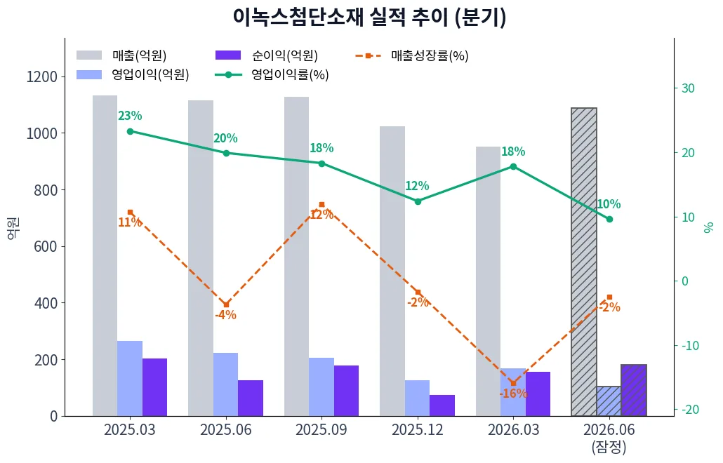 이녹스첨단소재 분기별 실적 차트