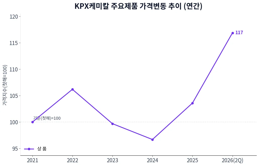 KPX케미칼 주요제품 가격변동 추이 차트