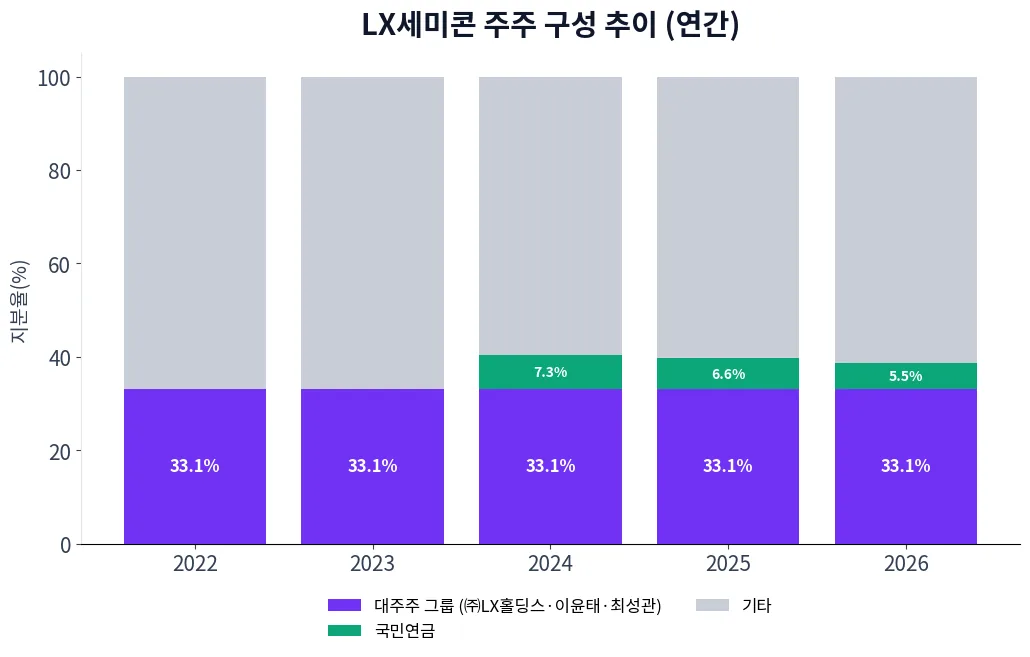 LX세미콘 주주 구성 추이 차트